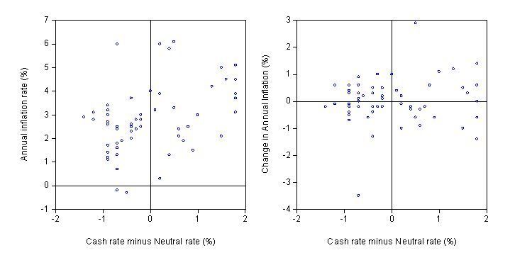 cash_rate_deviation_inflation_scatter_plot 2